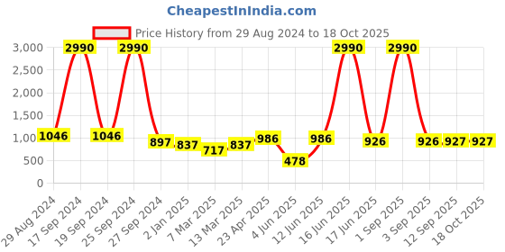 myntra.com DODO & MOA V-Neck Shoulder Strap Fit & Flare Dress dodo & moa Price History Graph from 29 Aug 2024 to 18 Oct 2025