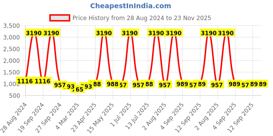 myntra.com DODO & MOA V-Neck Smocked Satin Dress dodo & moa Price History Graph from 28 Aug 2024 to 22 Nov 2025