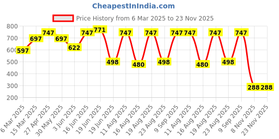 myntra.com DODO & MOA V Neck Sort Sleeves Floral Print Flutter Sleeve Warp Dress dodo & moa Price History Graph from 6 Mar 2025 to 22 Nov 2025