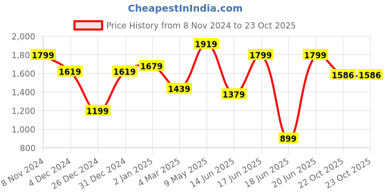 myntra.com DODO & MOA V-Neck Straight Opaque Maxi Dress dodo & moa Price History Graph from 8 Nov 2024 to 22 Oct 2025