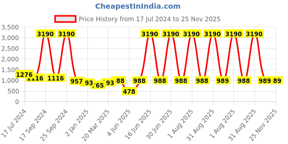 myntra.com DODO & MOA V-Neck Wrap Dress dodo & moa Price History Graph from 17 Jul 2024 to 24 Nov 2025