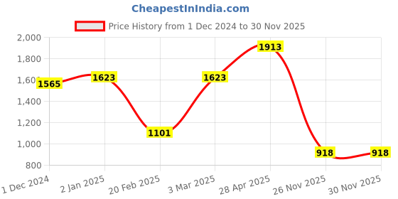 myntra.com DODO & MOA Velvet Maxi Dress dodo & moa Price History Graph from 1 Dec 2024 to 29 Nov 2025
