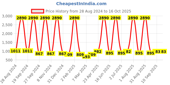 myntra.com DODO & MOA Violet A-Line Dress dodo & moa Price History Graph from 28 Aug 2024 to 15 Oct 2025