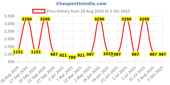 myntra.com DODO & MOA White & Black A-Line Midi Dress dodo & moa Price History Graph from 28 Aug 2024 to 4 Oct 2025