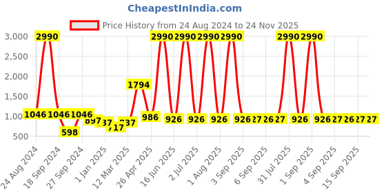 myntra.com DODO & MOA White & Black Layered Sleeveless Striped Capri Jumpsuit dodo & moa Price History Graph from 24 Aug 2024 to 24 Nov 2025