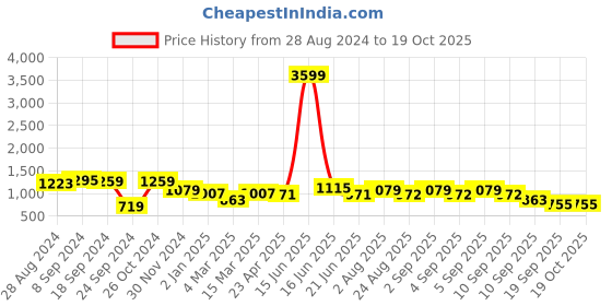 myntra.com DODO & MOA White & Black Polka Dot Print A-Line Dress dodo & moa Price History Graph from 28 Aug 2024 to 17 Oct 2025