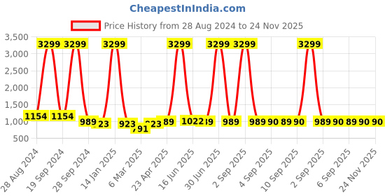 myntra.com DODO & MOA White & Black Polka Dot Print Smocked A-Line Dress dodo & moa Price History Graph from 28 Aug 2024 to 24 Nov 2025