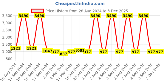 myntra.com DODO & MOA White & Black Polka Dot Printed Off-Shoulder Crepe A-Line Dress dodo & moa Price History Graph from 28 Aug 2024 to 2 Dec 2025