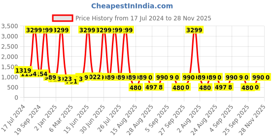 myntra.com DODO & MOA White & Black Polka Dots Print A-Line Dress dodo & moa Price History Graph from 17 Jul 2024 to 28 Nov 2025