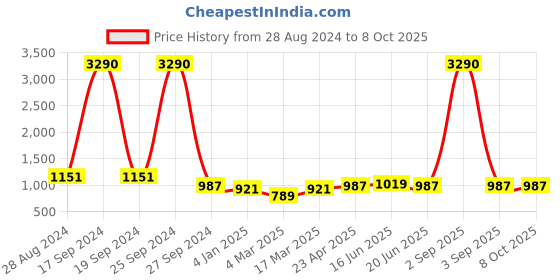 myntra.com DODO & MOA White & Black Polka Dots Print Crepe A-Line Dress dodo & moa Price History Graph from 28 Aug 2024 to 4 Oct 2025