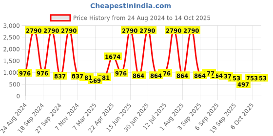 myntra.com DODO & MOA White & Black Polka Dots Printed Ruffles Capri Jumpsuit dodo & moa Price History Graph from 24 Aug 2024 to 13 Oct 2025