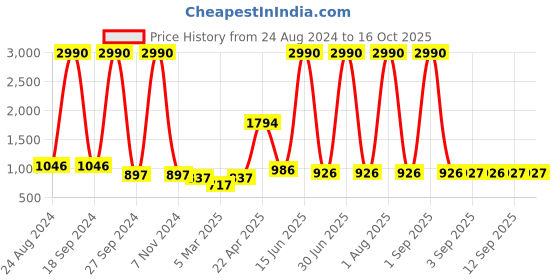 myntra.com DODO & MOA White & Black Striped Sleeveless Layered Capri Jumpsuit dodo & moa Price History Graph from 24 Aug 2024 to 16 Oct 2025