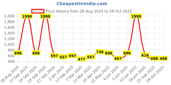 myntra.com DODO & MOA White & Blue Floral Print Asymmetric Hem Layered Top dodo & moa Price History Graph from 28 Aug 2024 to 29 Oct 2025