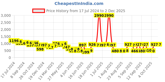 myntra.com DODO & MOA White & Green Floral Print Crepe Dress dodo & moa Price History Graph from 17 Jul 2024 to 1 Dec 2025