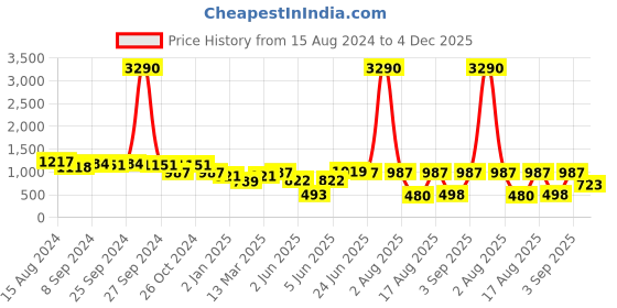 myntra.com DODO & MOA White & Green Floral Print Georgette Midi Dress dodo & moa Price History Graph from 15 Aug 2024 to 4 Dec 2025