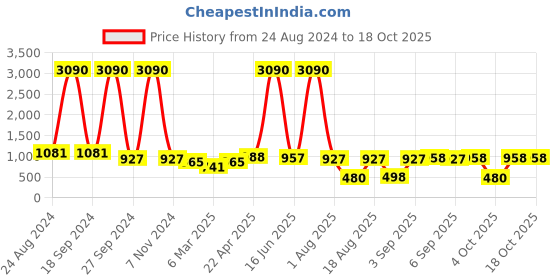 myntra.com DODO & MOA White & Grey Floral Printed Basic Jumpsuit dodo & moa Price History Graph from 24 Aug 2024 to 17 Oct 2025