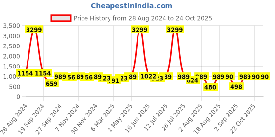 myntra.com DODO & MOA White & Navy Blue Floral A-Line Midi Dress dodo & moa Price History Graph from 28 Aug 2024 to 24 Oct 2025