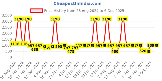 myntra.com DODO & MOA White & Pink Floral Print Georgette A-Line Dress dodo & moa Price History Graph from 28 Aug 2024 to 5 Dec 2025