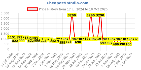myntra.com DODO & MOA White & Pink Floral Print Georgette Midi Dress dodo & moa Price History Graph from 17 Jul 2024 to 17 Oct 2025