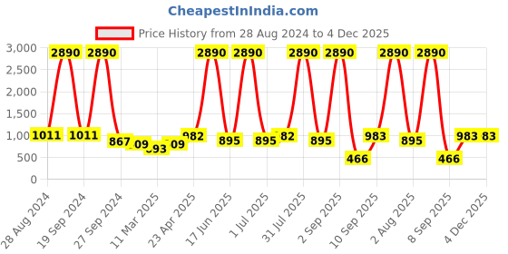 myntra.com DODO & MOA White & Pink Tie and Dye Midi Dress dodo & moa Price History Graph from 28 Aug 2024 to 4 Dec 2025