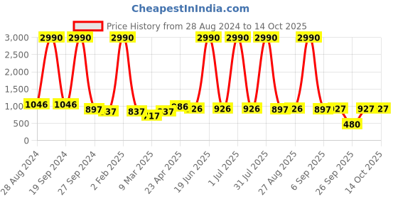 myntra.com DODO & MOA White & Red Floral A-Line Dress dodo & moa Price History Graph from 28 Aug 2024 to 10 Oct 2025