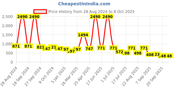 myntra.com DODO & MOA White Capri Jumpsuit dodo & moa Price History Graph from 28 Aug 2024 to 8 Oct 2025