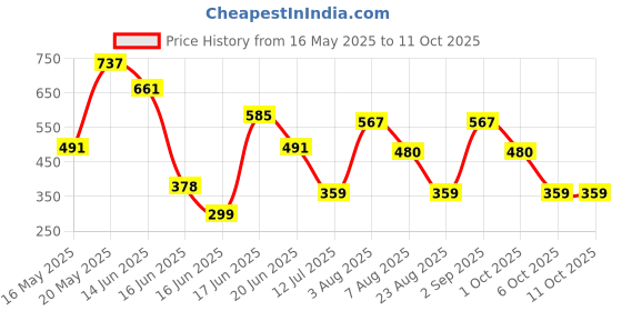 myntra.com DODO & MOA White Conversational Printed V-Neck Snap Button Casual Crop Top dodo & moa Price History Graph from 16 May 2025 to 10 Oct 2025