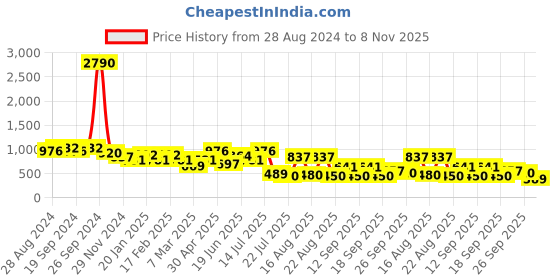 myntra.com DODO & MOA White Crepe Dress dodo & moa Price History Graph from 28 Aug 2024 to 8 Nov 2025