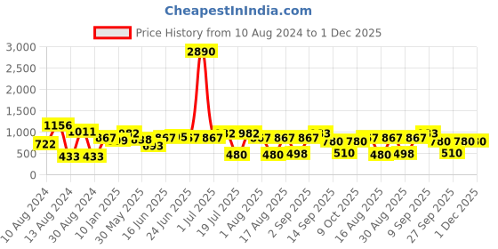 myntra.com DODO & MOA White Floral Print Shoulder Strap Georgette Fit & Flare Dress dodo & moa Price History Graph from 10 Aug 2024 to 1 Dec 2025