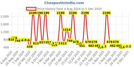 myntra.com DODO & MOA White Floral Printed Flared Maxi Skirt dodo & moa Price History Graph from 4 Aug 2024 to 5 Dec 2025