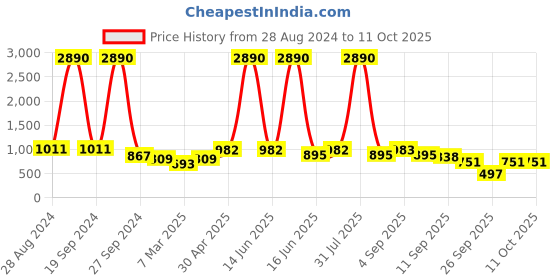 myntra.com DODO & MOA White Maxi Dress dodo & moa Price History Graph from 28 Aug 2024 to 11 Oct 2025