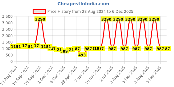 myntra.com DODO & MOA White Off-Shoulder Gathered Tiered A-Line Dress dodo & moa Price History Graph from 28 Aug 2024 to 5 Dec 2025