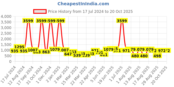 myntra.com DODO & MOA White One Shoulder A-Line Midi Dress dodo & moa Price History Graph from 17 Jul 2024 to 20 Oct 2025