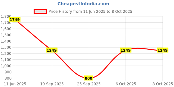 myntra.com DODO & MOA White One Shoulder Net Maxi Maxi Dress dodo & moa Price History Graph from 11 Jun 2025 to 8 Oct 2025