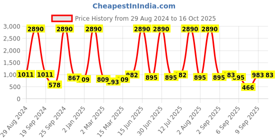 myntra.com DODO & MOA White Print Crepe Top dodo & moa Price History Graph from 29 Aug 2024 to 16 Oct 2025