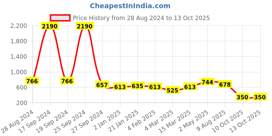 myntra.com DODO & MOA White Print Top dodo & moa Price History Graph from 28 Aug 2024 to 13 Oct 2025