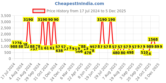 myntra.com DODO & MOA White Self-Design Lacework and Sheer Dress dodo & moa Price History Graph from 17 Jul 2024 to 4 Dec 2025