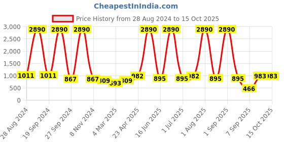 myntra.com DODO & MOA White Solid Crepe Midi Dress dodo & moa Price History Graph from 28 Aug 2024 to 15 Oct 2025