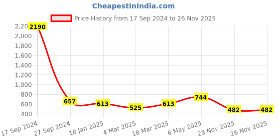 myntra.com DODO & MOA White Solid Pure Cotton One Shoulder Top dodo & moa Price History Graph from 17 Sep 2024 to 23 Nov 2025