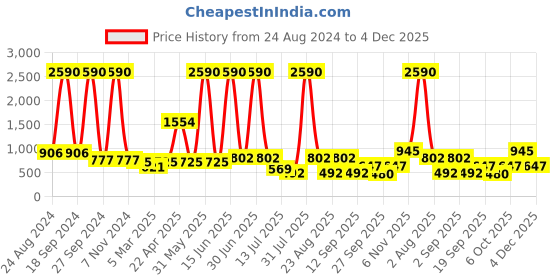 myntra.com DODO & MOA White V-Neck Pleated Capri Jumpsuit dodo & moa Price History Graph from 24 Aug 2024 to 4 Dec 2025