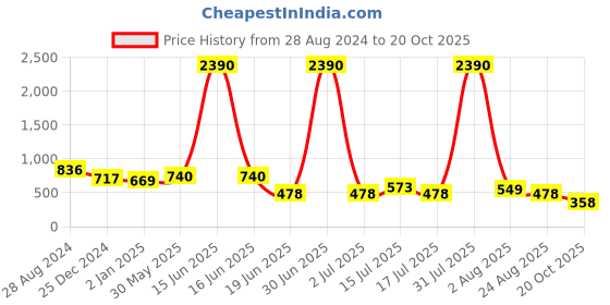 myntra.com DODO & MOA Woman Black Floral Crepe A-Line Dress dodo & moa Price History Graph from 28 Aug 2024 to 20 Oct 2025