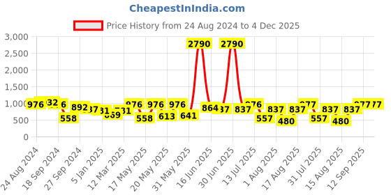 myntra.com DODO & MOA Women Black & White Checked Basic Jumpsuit dodo & moa Price History Graph from 24 Aug 2024 to 4 Dec 2025