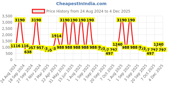 myntra.com DODO & MOA Women Black & White One Shoulder Solid Jumpsuit dodo & moa Price History Graph from 24 Aug 2024 to 4 Dec 2025
