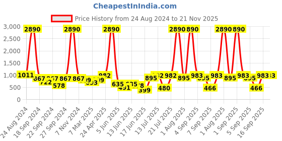 myntra.com DODO & MOA Women Black & White Printed Basic Jumpsuit dodo & moa Price History Graph from 24 Aug 2024 to 20 Nov 2025