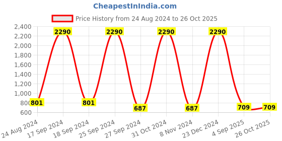 myntra.com DODO & MOA Women Black & White Printed Maxi-Length Flared Skirt dodo & moa Price History Graph from 24 Aug 2024 to 26 Oct 2025
