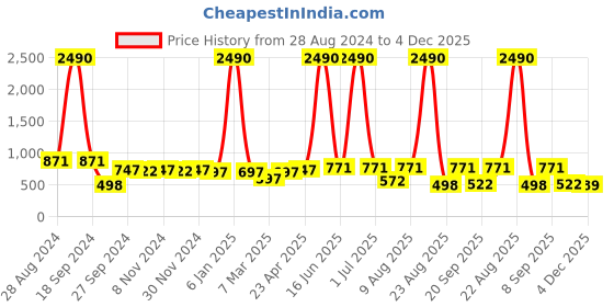myntra.com DODO & MOA Women Black Lace Sheath Dress dodo & moa Price History Graph from 28 Aug 2024 to 4 Dec 2025