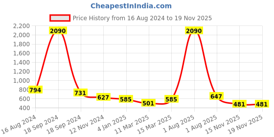 myntra.com DODO & MOA Women Black Printed A-Line Kurta dodo & moa Price History Graph from 16 Aug 2024 to 17 Nov 2025