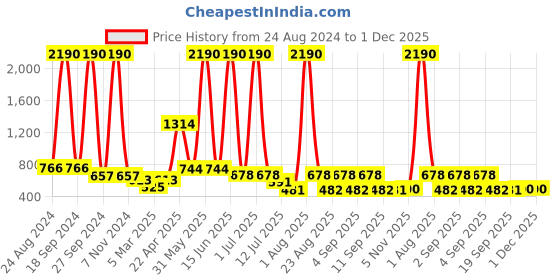 myntra.com DODO & MOA Women Black Solid Basic Jumpsuit dodo & moa Price History Graph from 24 Aug 2024 to 30 Nov 2025