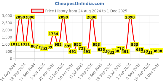 myntra.com DODO & MOA Women Black Solid Basic Jumpsuit dodo & moa Price History Graph from 24 Aug 2024 to 1 Dec 2025