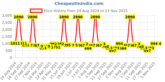 myntra.com DODO & MOA Women Black Solid Basic One Shoulder Jumpsuit dodo & moa Price History Graph from 24 Aug 2024 to 23 Nov 2025
